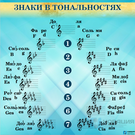 Стенд в кабинет музыки Знаки в тональностях, 0,7х0,7 м